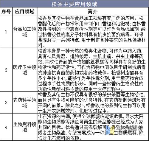 中國松香產(chǎn)業(yè) 產(chǎn)量與進(jìn)出口格局分析，集約化與規(guī)?；I(lǐng)化學(xué)品貿(mào)易新方向